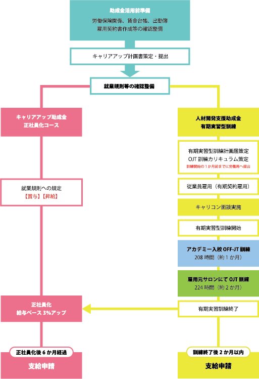 申請完了までの流れ